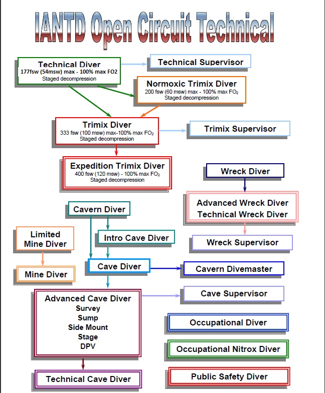 IANTD Course Progression Flow Chart